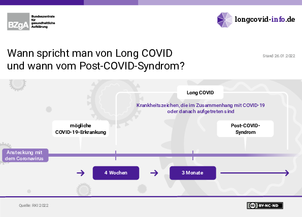 Wann spricht man von Long COVID und wann vom Post-COVID-Syndrom? (Grafik: BZgA)